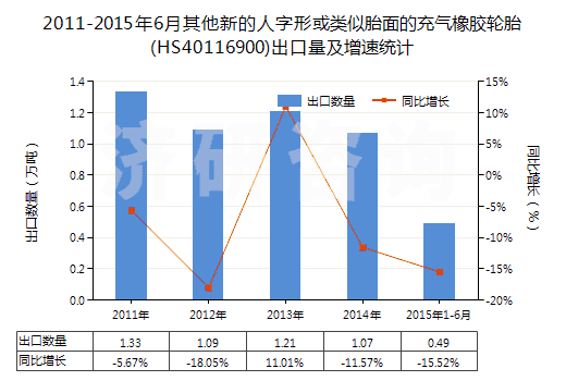 2011-2015年6月其他新的人字形或類似胎面的充氣橡膠輪胎(HS40116900)出口量及增速統(tǒng)計(jì) 2011-2015年6月其他新的人字形或類似胎面的充氣橡膠輪胎(HS40116900)出口量及增速統(tǒng)計(jì)